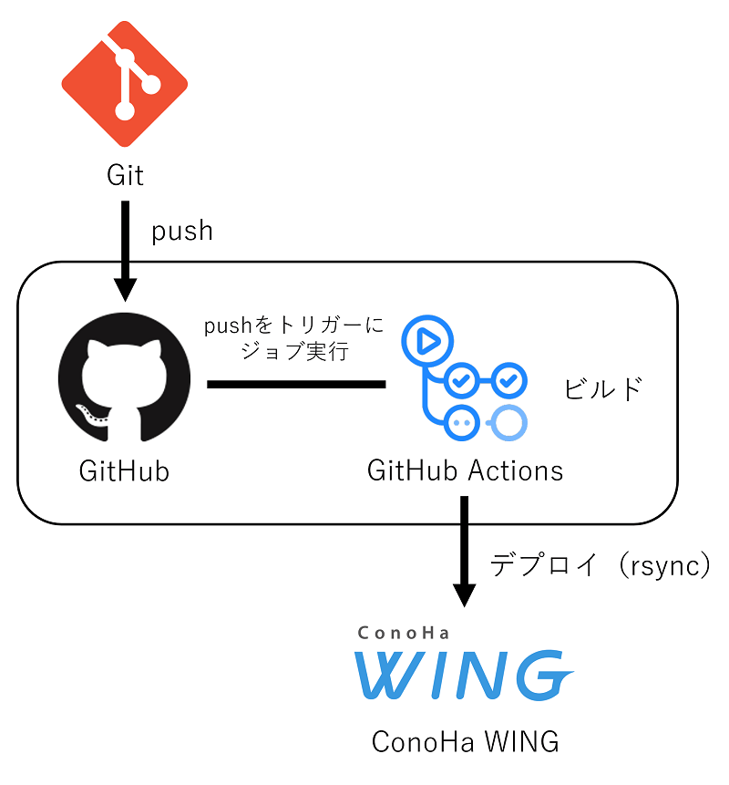 GitHub ActionsとConoHa WINGを利用したデプロイの流れ